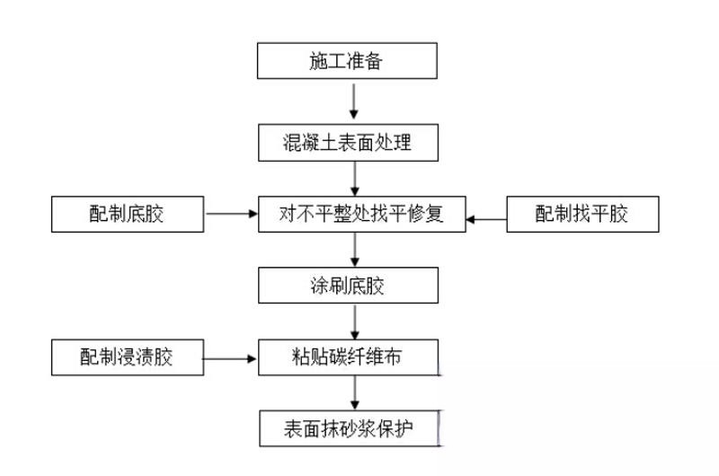 利国镇碳纤维加固的优势以及使用方法